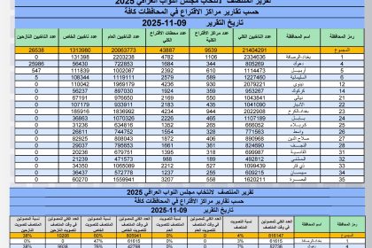 المفوضية تعلن تقرير المنتصف لانتخابات مجلس النواب للتصويت الخاص