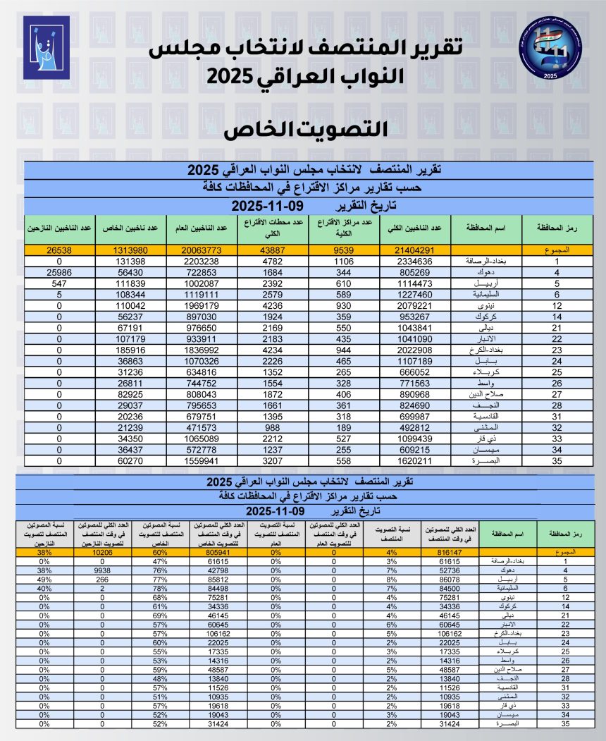 المفوضية تعلن تقرير المنتصف لانتخابات مجلس النواب للتصويت الخاص