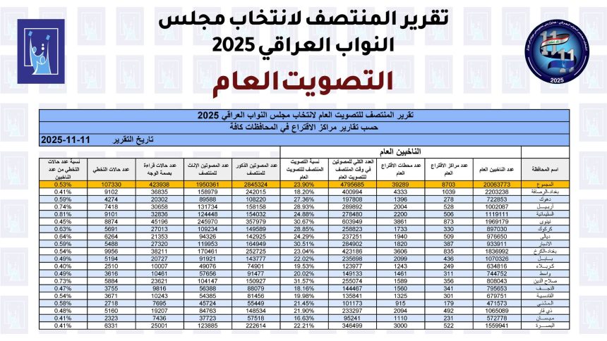 المفوضية تصدر تقرير المنتصف لانتخابات مجلس النواب للتصويت العام