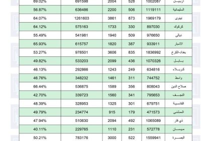 نسب وأعداد التصويت لانتخابات مجلس النواب العراقي لسنة 2025