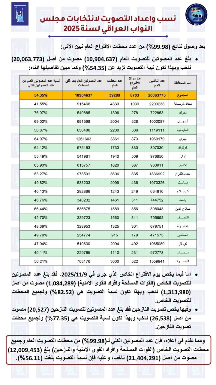 نسب وأعداد التصويت لانتخابات مجلس النواب العراقي لسنة 2025