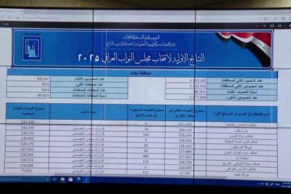 مفوضية الانتخابات: ائتلاف الإعمار والتنمية جاء أولاً وتقدم ثانياً ودولة القانون ثالثاً في بغداد