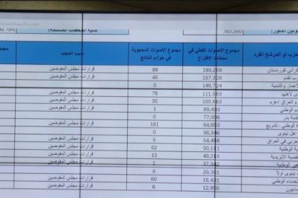 المفوضية: الديمقراطي الكردستاني أولاً وحزب "تقدم" ثانياً وائتلاف الإعمار والتنمية ثالثاً في نينوى
