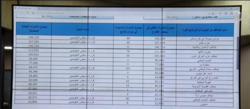 المفوضية: الديمقراطي الكردستاني أولاً وحزب "تقدم" ثانياً وائتلاف الإعمار والتنمية ثالثاً في نينوى