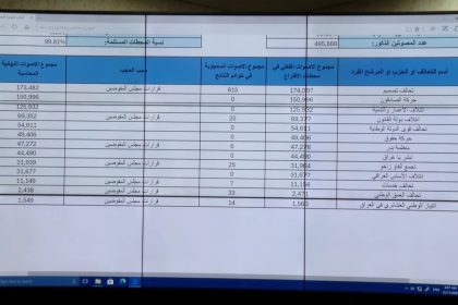 مفوضية الانتخابات: تحالف تصميم أولاً وحركة صادقون ثانياً وائتلاف الإعمار والتنمية ثالثاً في البصرة