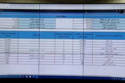 مفوضية الانتخابات: عدد الناخبين الكلي في الأنبار أكثر من مليون ناخب