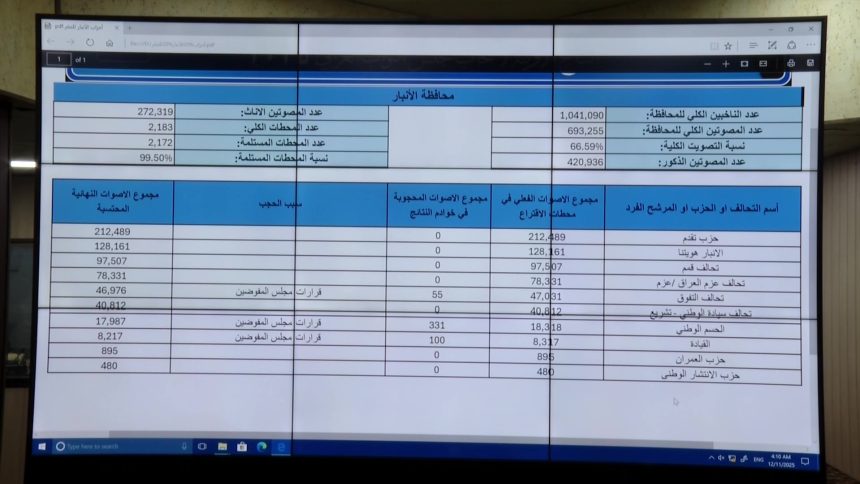 مفوضية الانتخابات: عدد الناخبين الكلي في الأنبار أكثر من مليون ناخب