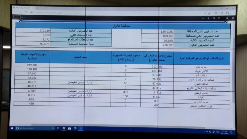 مفوضية الانتخابات: حزب "تقدم" أولاً في محافظة الانبار وحصل على 212489 صوتًا
