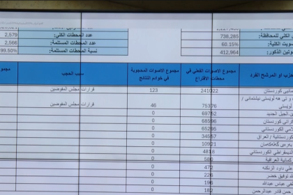 مفوضية الانتخابات: عدد الناخبين الكلي في السليمانية أكثر من مليون