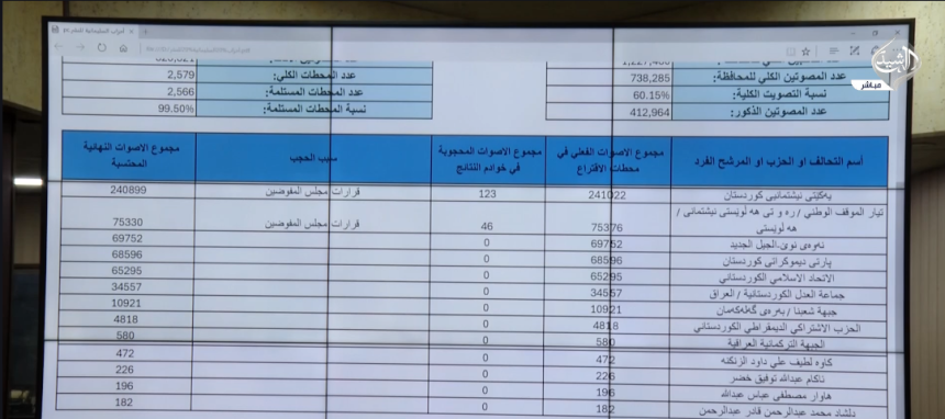 مفوضية الانتخابات: عدد الناخبين الكلي في السليمانية أكثر من مليون