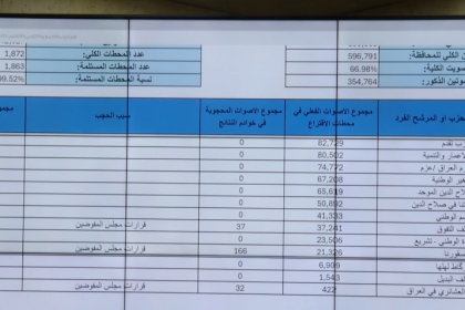 مفوضية الانتخابات: حزب "تقدم" أولاً وائتلاف الإعمار والتنمية ثانياً وعزم ثالثاً في صلاح الدين