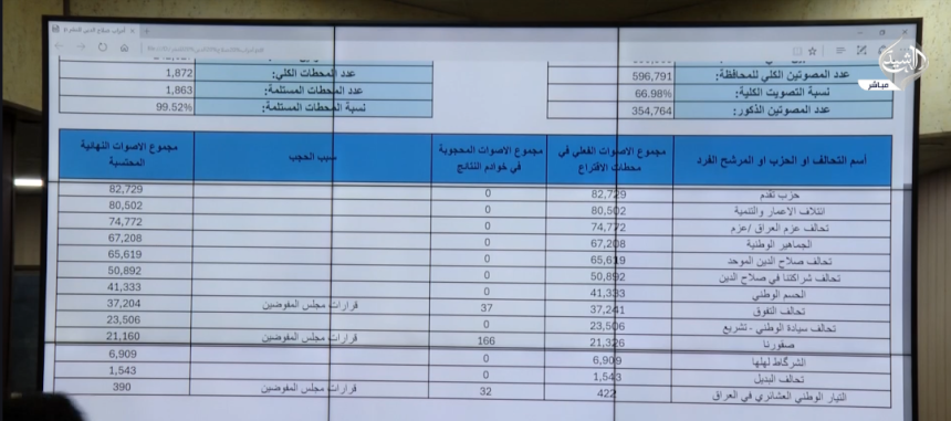 مفوضية الانتخابات: حزب "تقدم" أولاً وائتلاف الإعمار والتنمية ثانياً وعزم ثالثاً في صلاح الدين