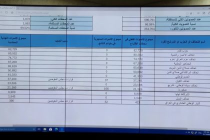 مفوضية الانتخابات: الاعمار والتنمية ثانيًا في صلاح الدين وحصل على 80502 صوت