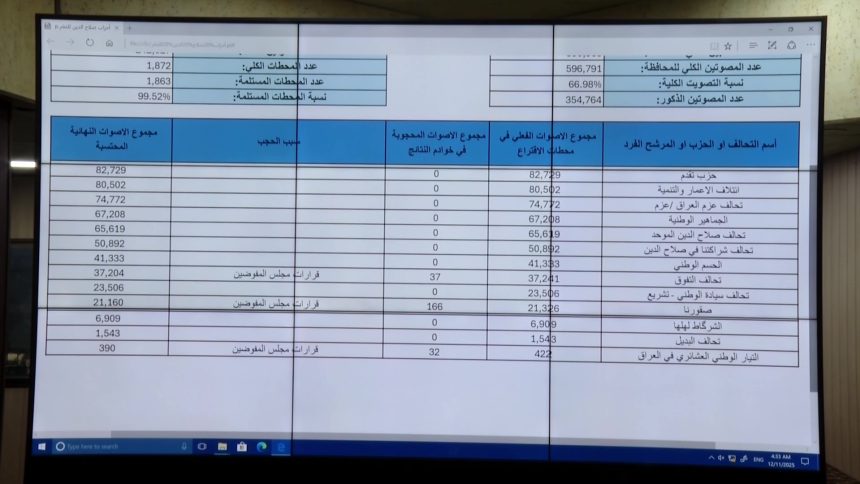 مفوضية الانتخابات: الاعمار والتنمية ثانيًا في صلاح الدين وحصل على 80502 صوت