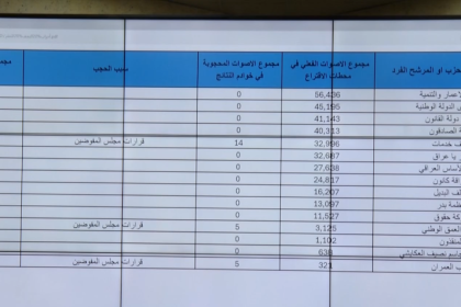 مفوضية الانتخابات: عدد الناخبين الكلي في محافظة النجف أكثر من 824 ألفاً