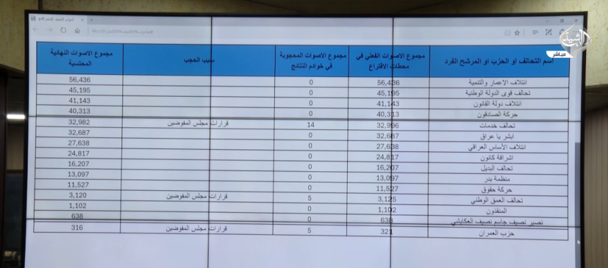 مفوضية الانتخابات: عدد الناخبين الكلي في محافظة النجف أكثر من 824 ألفاً