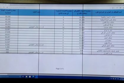مفوضية الانتخابات: الإعمار والتنمية أولاً وتحالف قوى الدولة ثانياً ودولة القانون ثالثًا في النجف