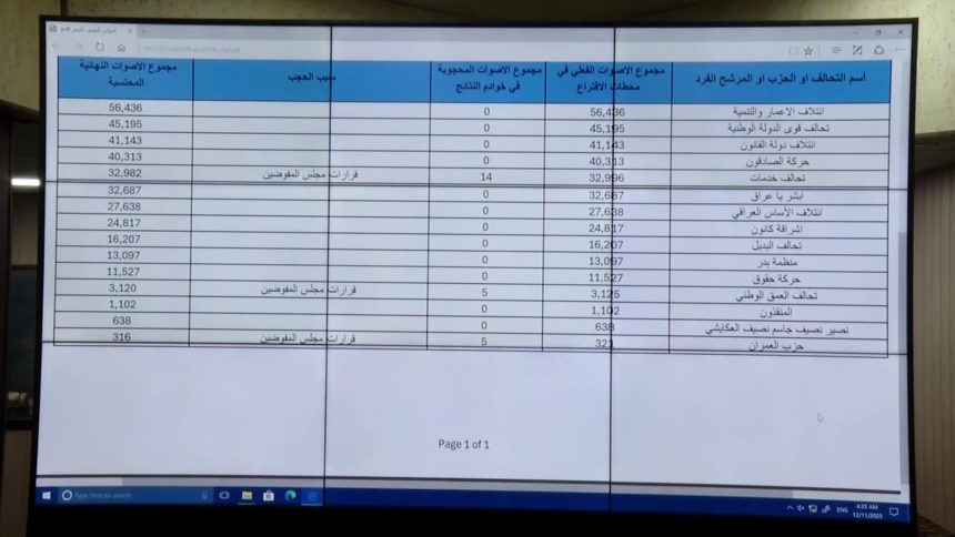 مفوضية الانتخابات: الإعمار والتنمية أولاً وتحالف قوى الدولة ثانياً ودولة القانون ثالثًا في النجف
