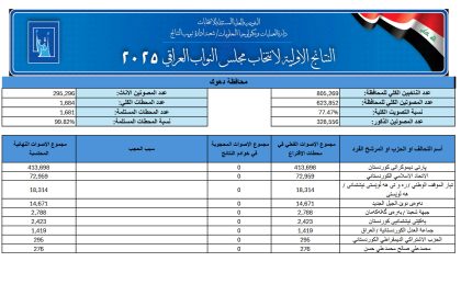 مفوضية الانتخابات: الديمقراطي أولاً والاتحاد الاسلامي ثانياً وتيار الموقف الوطني ثالثاً في دهوك