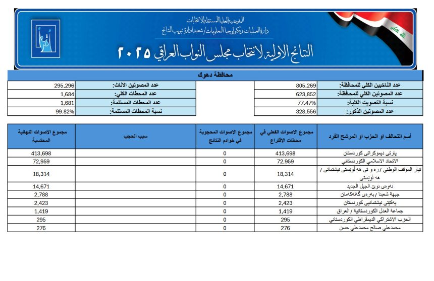 مفوضية الانتخابات: الديمقراطي أولاً والاتحاد الاسلامي ثانياً وتيار الموقف الوطني ثالثاً في دهوك