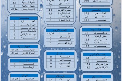الأنواء تعلن كمية الأمطار المتساقطة على البلاد خلال الـ(12) ساعة الماضية