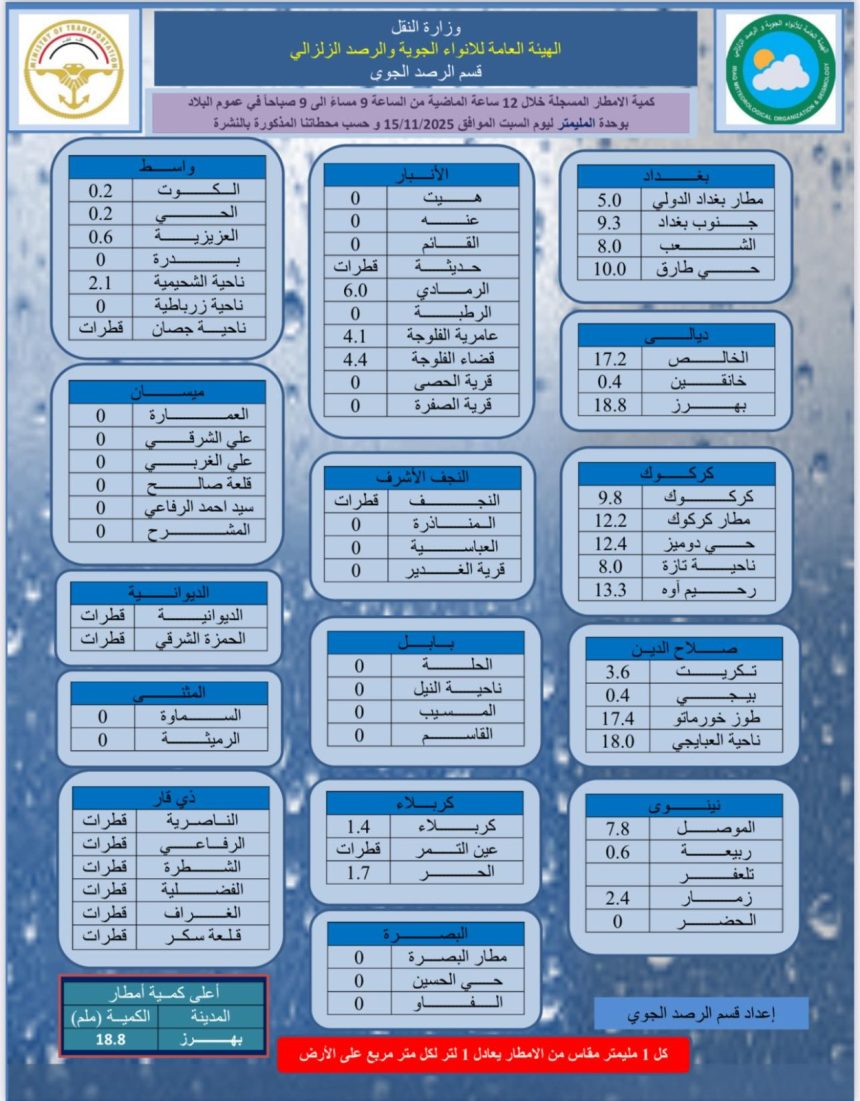 الأنواء تعلن كمية الأمطار المتساقطة على البلاد خلال الـ(12) ساعة الماضية