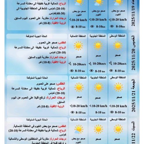 طقس العراق.. أجواء صحوة وتباين في درجات الحرارة خلال الأيام المقبلة