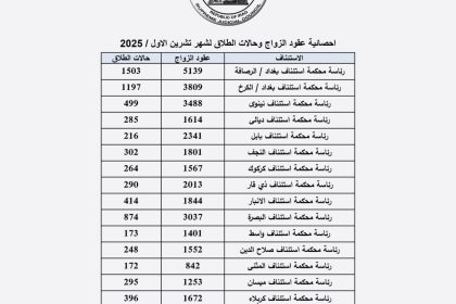 العراق يسجل أكثر من 34 ألف حالة زواج خلال تشرين الأول