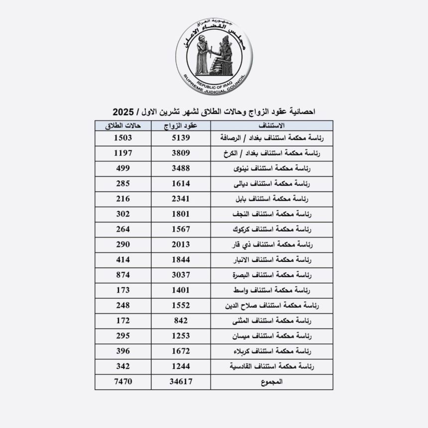 العراق يسجل أكثر من 34 ألف حالة زواج خلال تشرين الأول