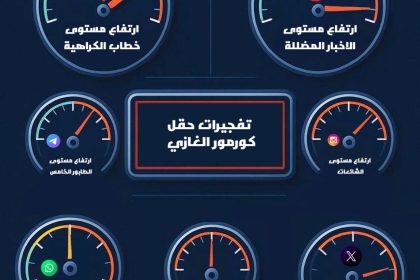 الداخلية تؤشر: ارتفاع مستوى خطاب الكراهية والتحريض عبر فيسبوك و(x) والشائعات عبر "تيك توك" و"انستغرام"