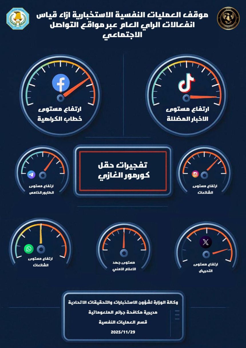 الداخلية تؤشر: ارتفاع مستوى خطاب الكراهية والتحريض عبر فيسبوك و(x) والشائعات عبر "تيك توك" و"انستغرام"