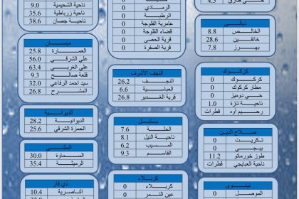 علي الغربي في المقدمة.. كمية الأمطار المتساقطة على البلاد خلال الـ(12) ساعة الماضية