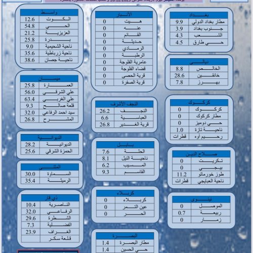 علي الغربي في المقدمة.. كمية الأمطار المتساقطة على البلاد خلال الـ(12) ساعة الماضية