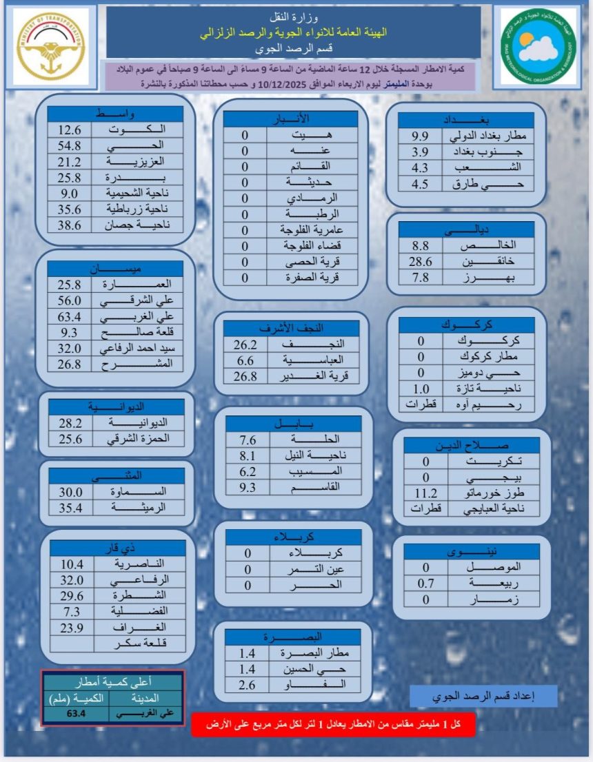 علي الغربي في المقدمة.. كمية الأمطار المتساقطة على البلاد خلال الـ(12) ساعة الماضية