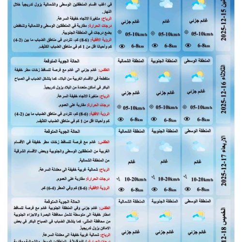 طقس العراق.. ضباب وأمطار مع انخفاض درجات الحرارة خلال الأيام المقبلة