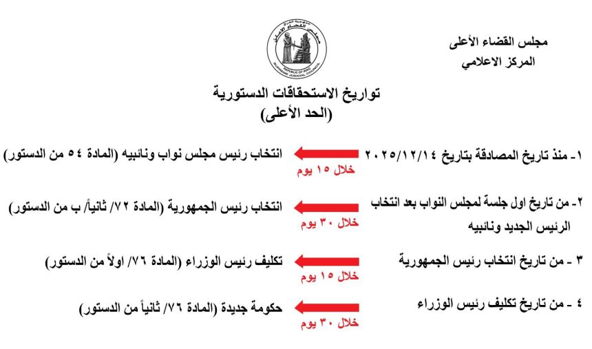 يجب عدم تجاوزها دستوريا.. مجلس القضاء الأعلى يعيد نشر تواريخ الاستحقاقات الدستورية بخطوط حمراء