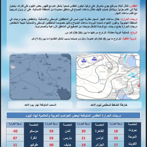طقس العراق.. غيوم وضباب وارتفاع بدرجات الحرارة خلال الأيام المقبلة