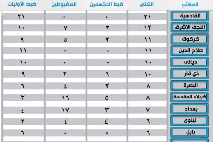 النزاهة تعلن تنفيذ 119 عملية ضبط خلال الشهر الماضي