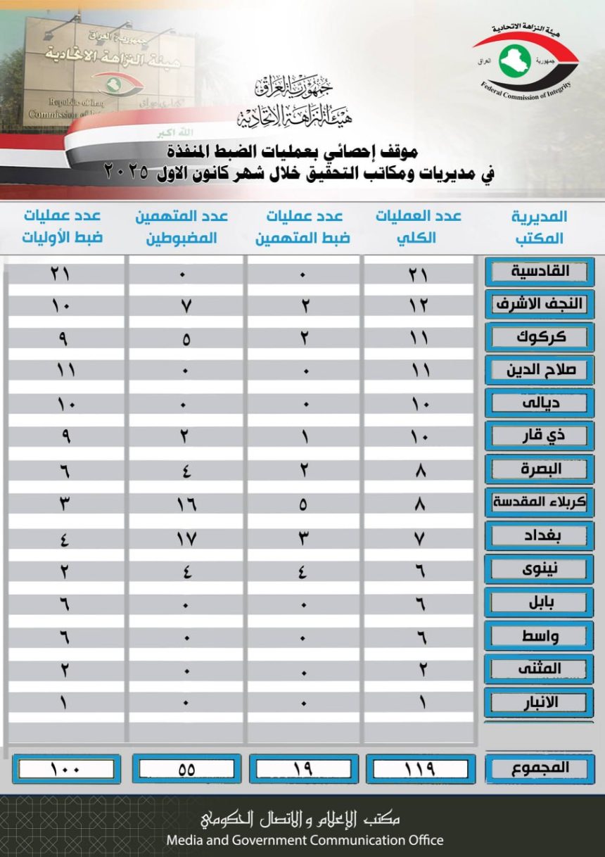 النزاهة تعلن تنفيذ 119 عملية ضبط خلال الشهر الماضي