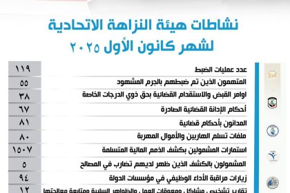 النزاهة: 38 أمر قبض واستقدام بحق ذوي الدرجات الخاصة في كانون الأول