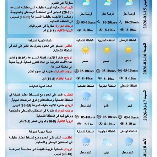غداً.. فرص لهطول أمطار في عموم العراق وحرارة صغرى تقترب من الصفر ببعض المحافظات