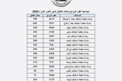 القضاء: 27002 عقد زواج و4888 حالة طلاق خلال كانون الأول الماضي