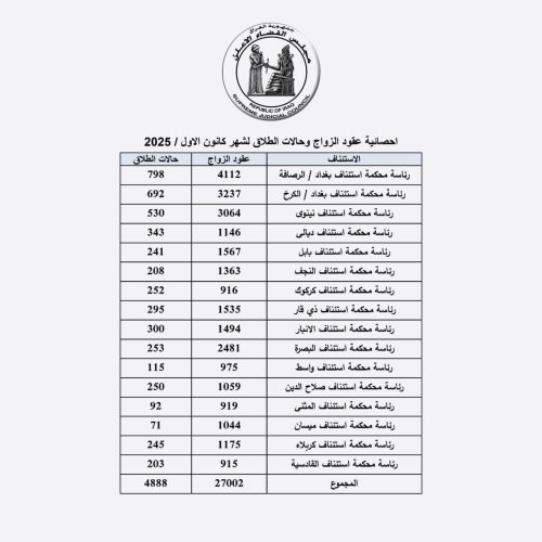 القضاء: 27002 عقد زواج و4888 حالة طلاق خلال كانون الأول الماضي