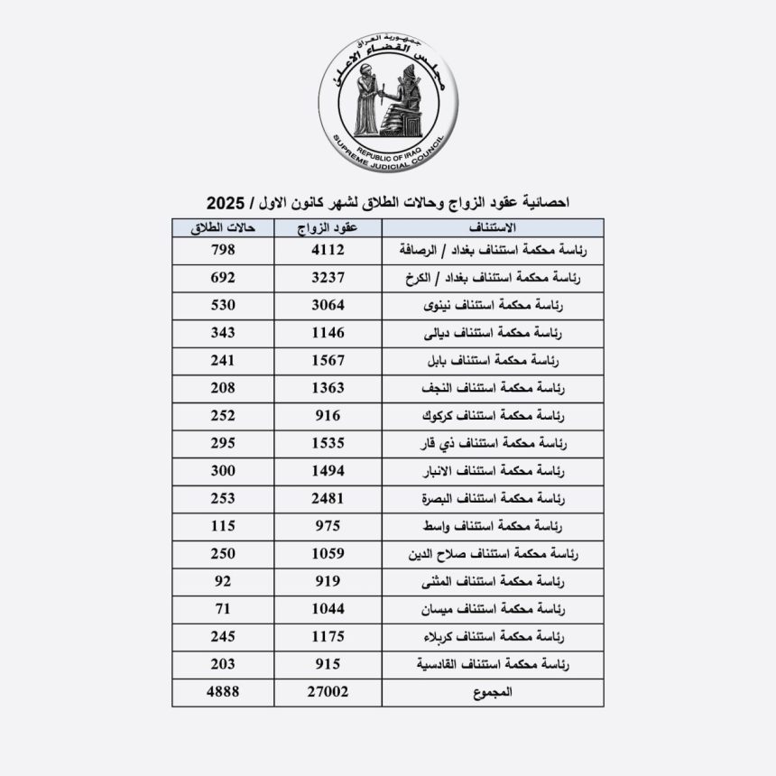 القضاء: 27002 عقد زواج و4888 حالة طلاق خلال كانون الأول الماضي