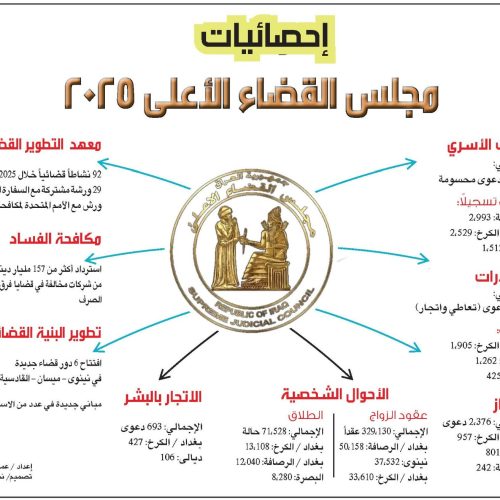 خلال 2025.. العراق يسجل 71528 حالة طلاق و329130 عقد زواج