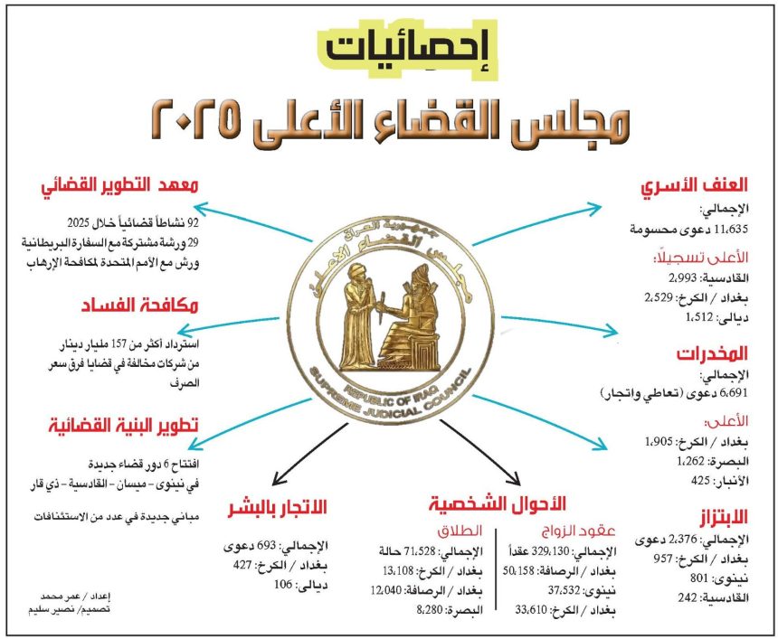 خلال 2025.. العراق يسجل 71528 حالة طلاق و329130 عقد زواج