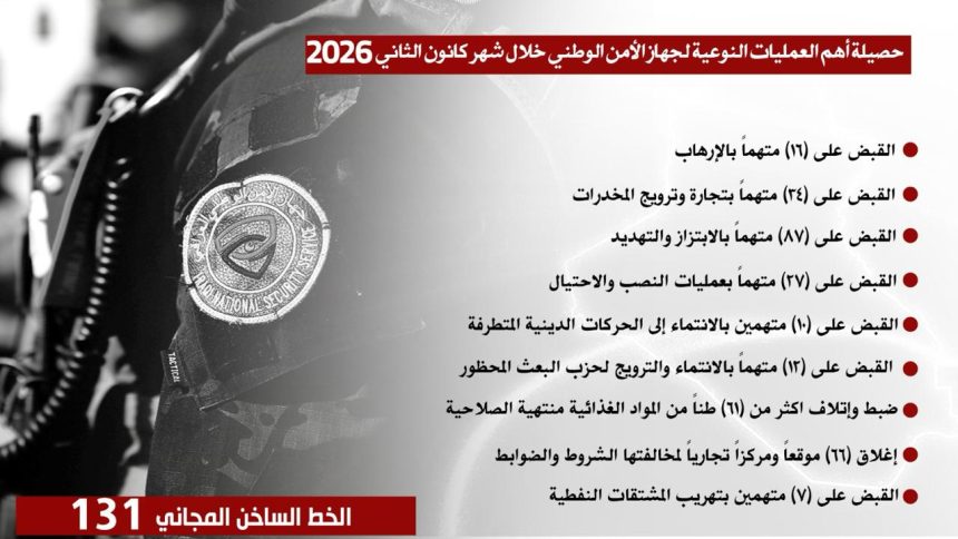 الأمن الوطني: القبض على 16 إرهابياً و34 تاجر مخدرات خلال الشهر الحالي
