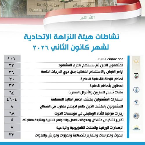 النزاهة: 26 أمر قبض واستقدام بحق ذوي الدرجات الخاصة خلال كانون الثاني الماضي