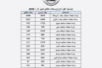 العراق يسجل 5075 حالة طلاق و18565 عقد زواج خلال آذار الماضي