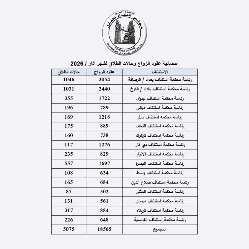 العراق يسجل 5075 حالة طلاق و18565 عقد زواج خلال آذار الماضي